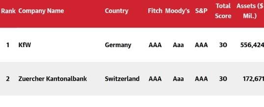 World's Safest Banks