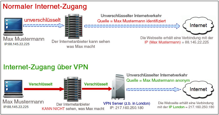 VPN Wie es funktioniert?
