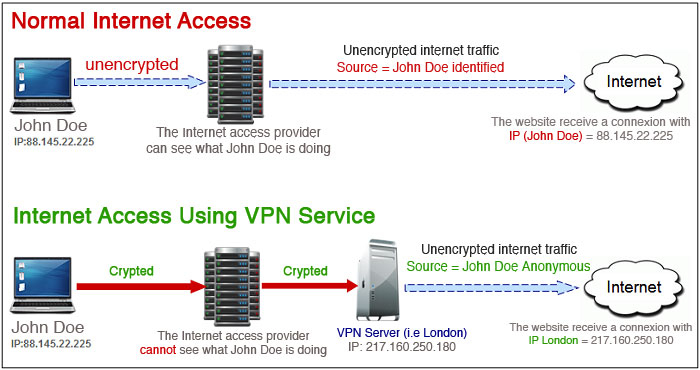 VPN How it works ?