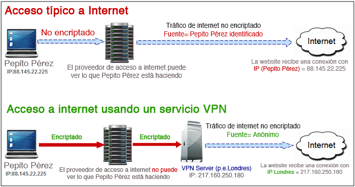 VPN ¿Cómo funciona?