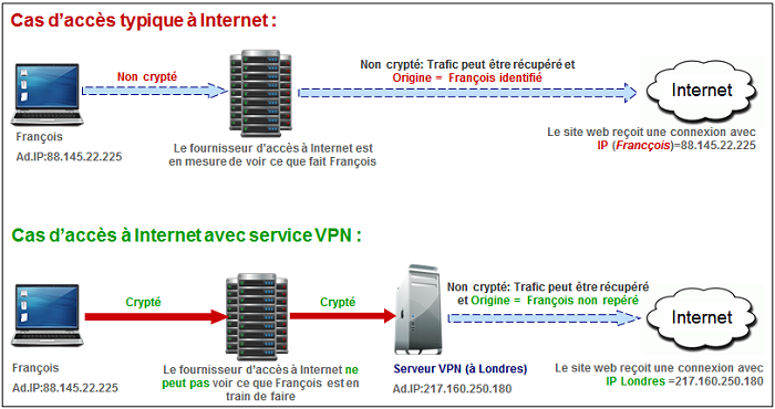 VPN Comment ça marche?